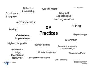 XP Practices XP Practices Collective Ownership Pairing Continuous Improvement Continuous Integration testing refactoring simple design High code quality Sustainable Pace On-site Customer design by discussion frequent spontaneous  working sessions Suggest and agree to process changes ” Ask the room” “ Don’t be stupid.” retrospectives Incremental design, development, deployment Weekly demos 