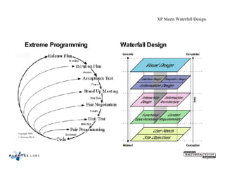 XP Meets Waterfall Design Extreme Programming Waterfall Design 