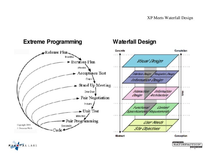 Are Agile Projects Doomed to Half-Baked Design? Slide 21