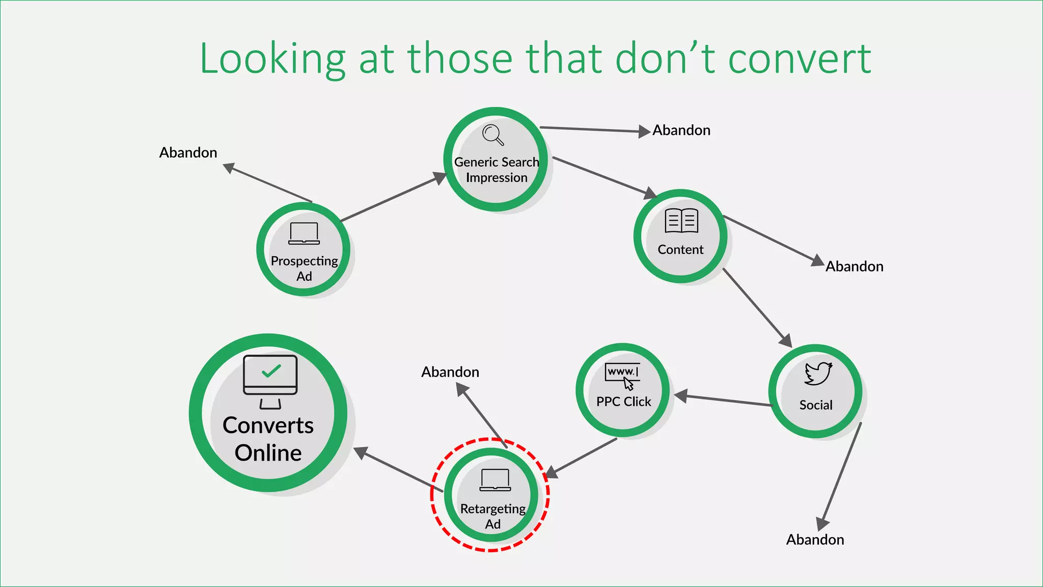 Looking at those that don’t convert
 
