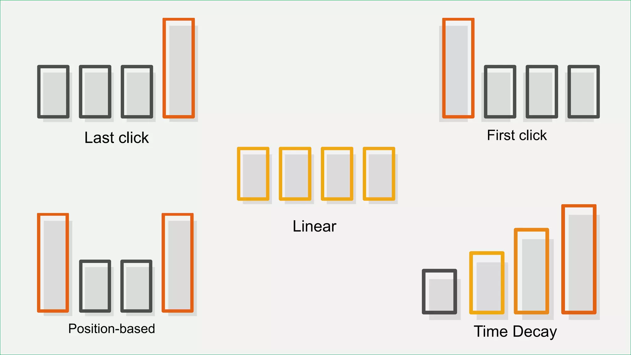 Last click First click
Position-based Time Decay
Linear
 