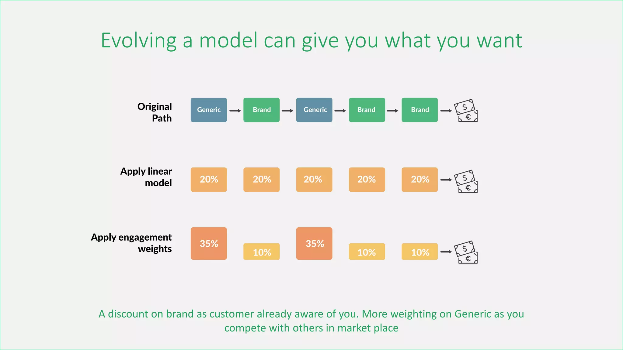 Evolving a model can give you what you want
A discount on brand as customer already aware of you. More weighting on Generic as you
compete with others in market place
 