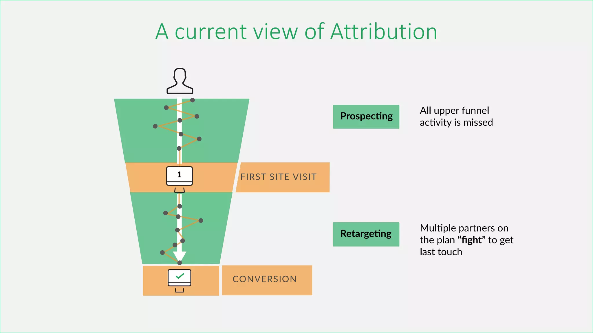 A current view of Attribution
 