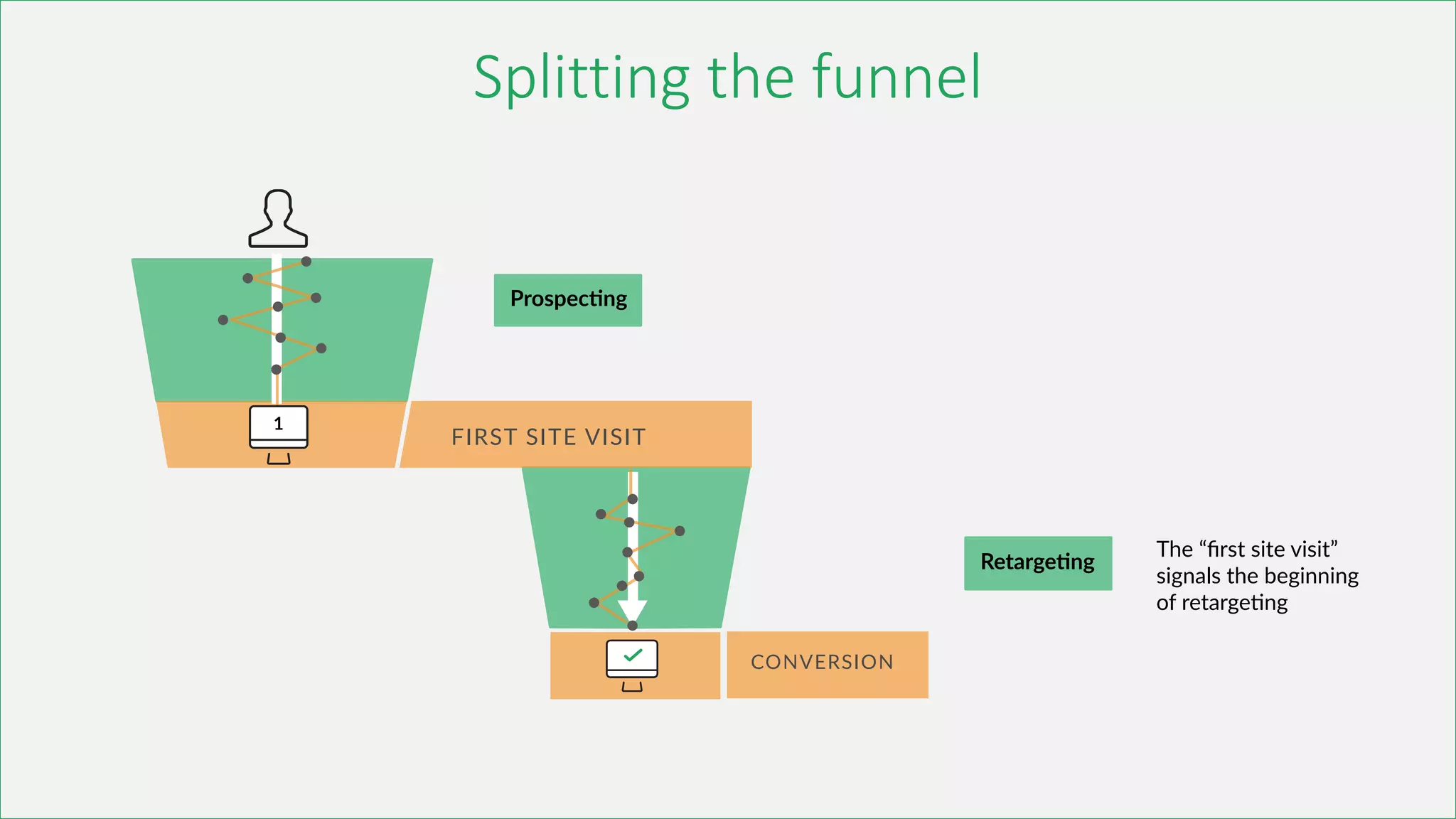 Splitting the funnel
 