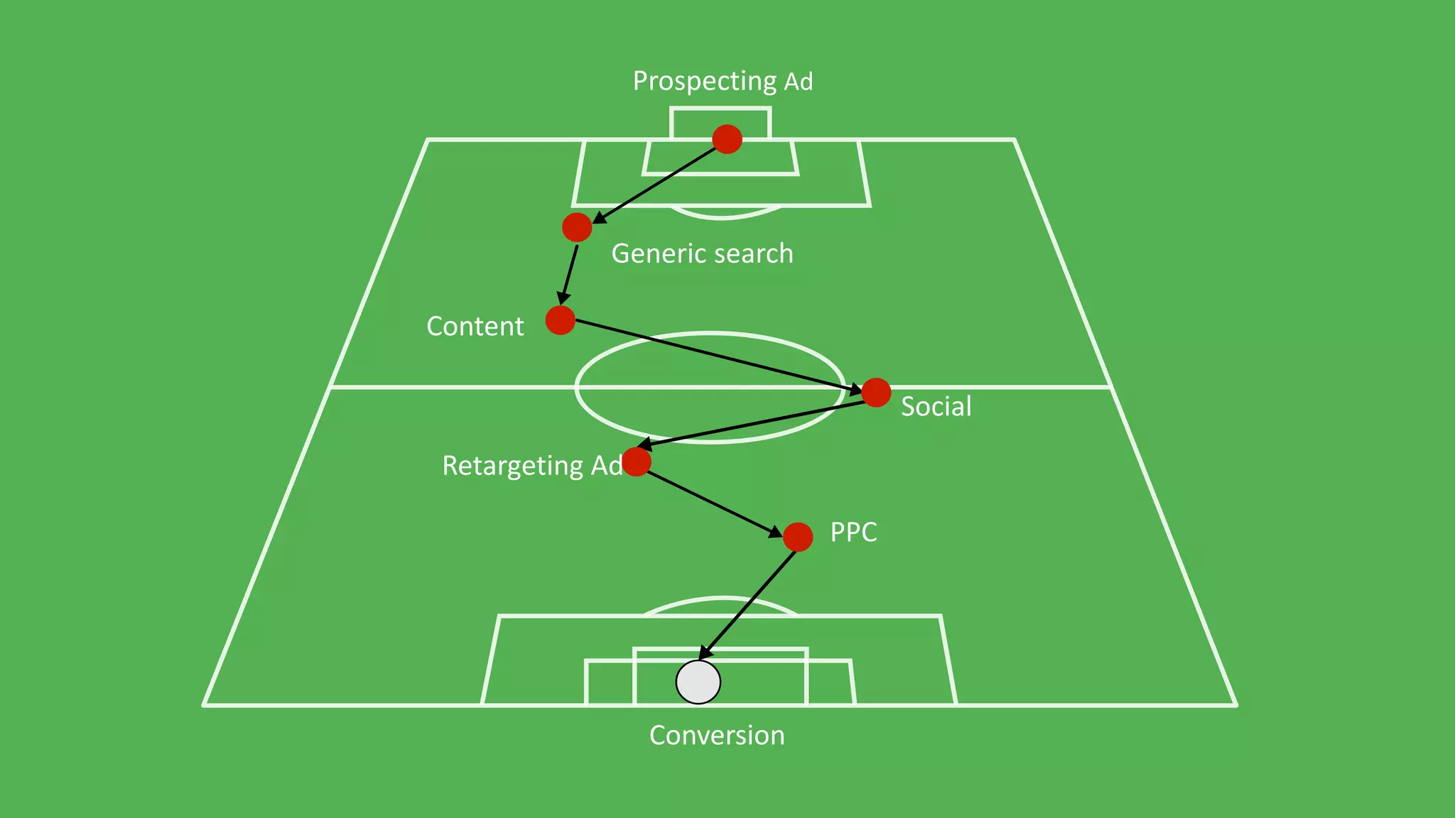 Prospecting Ad
Content
Conversion
Retargeting Ad
PPC
Social
Generic search
 