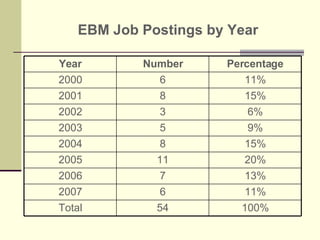 EBM Job Postings by Year Year Number Percentage 2000 6 11% 2001 8 15% 2002 3 6% 2003 5 9% 2004 8 15% 2005 11 20% 2006 7 13% 2007 6 11% Total 54 100% 
