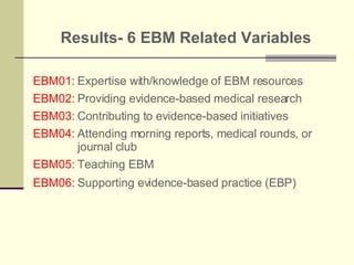 Results- 6 EBM Related Variables EBM01:  Expertise with/knowledge of EBM resources EBM02:  Providing evidence-based medical research EBM03:  Contributing to evidence-based initiatives EBM04:  Attending morning reports, medical rounds, or  journal club EBM05:  Teaching EBM EBM06:  Supporting evidence-based practice (EBP)   