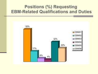 Positions (%) Requesting  EBM-Related Qualifications and Duties 