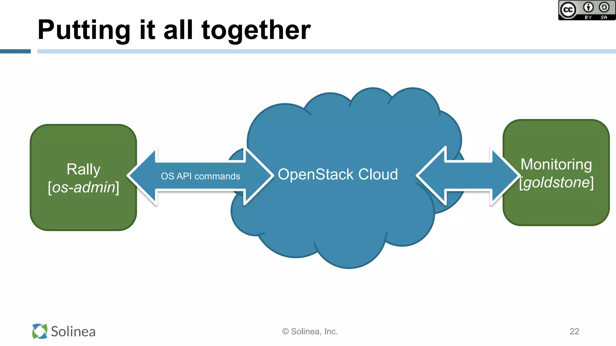 © Solinea, Inc. 22
Putting it all together
OpenStack CloudRally
[os-admin]
OS API commands
Monitoring
[goldstone]
 