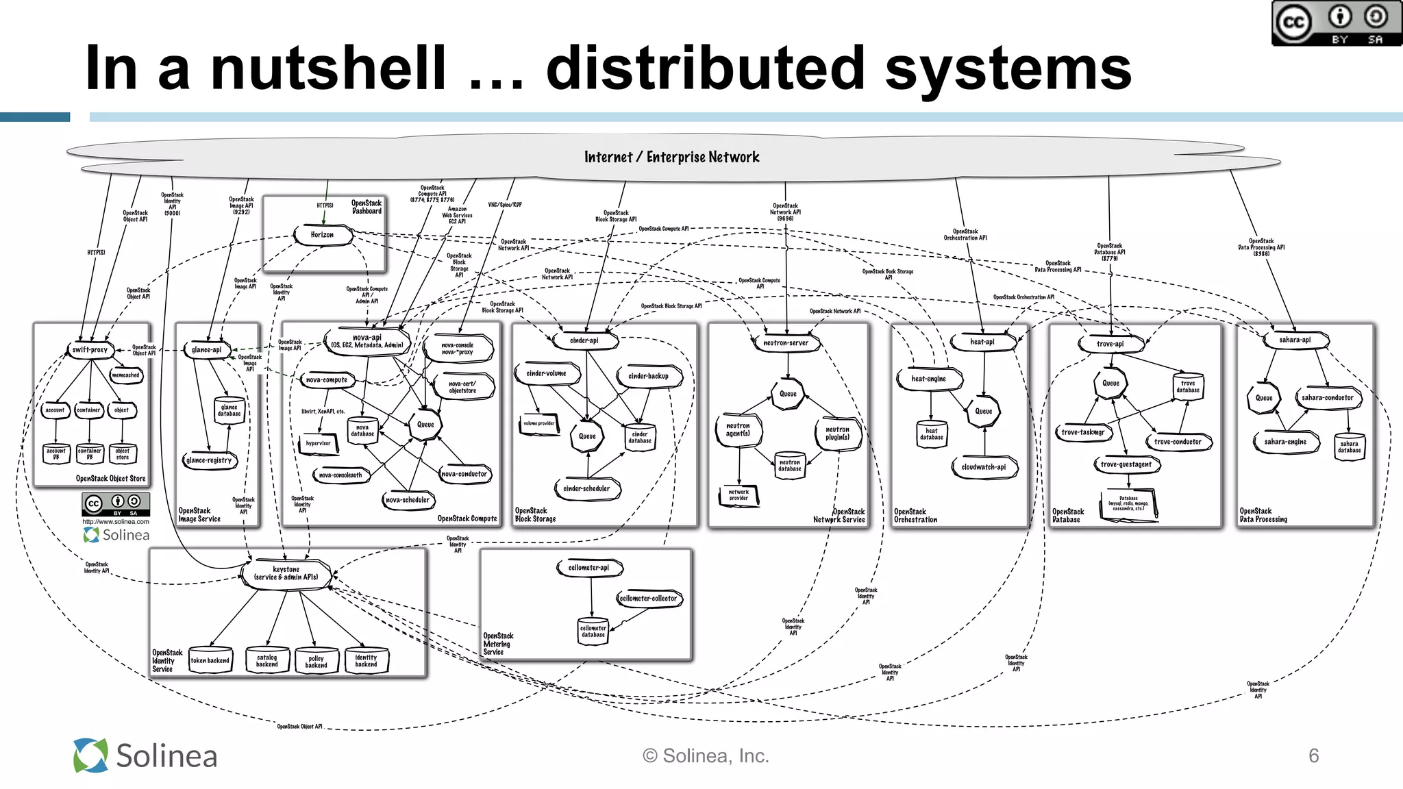 © Solinea, Inc.
In a nutshell … distributed systems
OpenStack Object Store
OpenStack
Image Service OpenStack Compute
OpenStack
Dashboard
OpenStack
Identity
Service
OpenStack Compute
API /
Admin API
keystone
(service & admin APIs)
nova-api
(OS, EC2, Metadata, Admin)
nova-consoleauth
nova-cert/
objectstore
nova-console
nova-*proxy
VNC/Spice/RDP
OpenStack
Object API
http://www.solinea.com
OpenStack
Data Processing
sahara-api
sahara-engine sahara
database
Queue sahara-conductor
OpenStack
Data Processing API
(8386)
OpenStack
Identity
API
OpenStack
Data Processing API
Queue
nova-compute
nova-scheduler
nova
database
OpenStack
Compute API
(8774, 8775, 8776)
OpenStack
Image API
Horizon
OpenStack
Image API
(9292)
identity
backend
swift-proxy
objectcontaineraccount
object
store
account
DB
container
DB
OpenStack
Object API
HTTP(S)
OpenStack
Object API
OpenStack
Identity API
OpenStack
Identity
API
OpenStack
Identity
API
OpenStack
Image API
OpenStack
Identity
API
OpenStack
Image
API
catalog
backend
token backend
OpenStack
Identity
API
(5000)
hypervisor
libvirt, XenAPI, etc.
HTTP(S)
Amazon
Web Services
EC2 API
Internet / Enterprise Network
OpenStack
Network Service
glance-api
glance
database
OpenStack
Block Storage
OpenStack
Block Storage API
cinder-api
cinder-volume
neutron-server
neutron
plugin(s)
OpenStack
Identity
API
cinder-scheduler
cinder
database
OpenStack
Network API
(9696)
network
provider
OpenStack
Block
Storage
API
OpenStack
Network API
policy
backend
Queue
OpenStack
Network API
neutron
database
neutron
agent(s)
nova-conductor
memcached
OpenStack
Identity
API
⁃ OpenStack Command Line Tools (nova-client, swift-client, etc.)
⁃ Cloud Management Tools (CloudForms, Enstratius, etc.)
⁃ GUI tools (Web Browsers, Cyberduck, iPhone client, etc.)
volume provider
cinder-backup
OpenStack Object API
OpenStack
Identity
API
Queue
OpenStack
Block Storage API
OpenStack
Orchestration
heat-api
heat-engine
heat
database
Queue
cloudwatch-api
OpenStack
Orchestration API
OpenStack
Identity
API
OpenStack Compute
API
OpenStack Bock Storage
API
OpenStack Network API
glance-registry
OpenStack
Metering
Service
ceilometer-api
ceilometer
database
ceilometer-collector
OpenStack
Database
trove-api
trove-taskmgr
trove
database
trove-conductor
OpenStack
Database API
(8779)
OpenStack Block Storage API
OpenStack Orchestration API
OpenStack Compute API
Database
(mysql, redis, mongo,
cassandra, etc.)
Queue
trove-guestagent
OpenStack
Identity
API
6
 