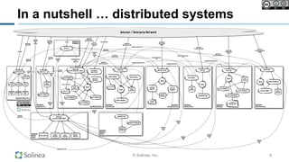 © Solinea, Inc.
In a nutshell … distributed systems
OpenStack Object Store
OpenStack
Image Service OpenStack Compute
OpenStack
Dashboard
OpenStack
Identity
Service
OpenStack Compute
API /
Admin API
keystone
(service & admin APIs)
nova-api
(OS, EC2, Metadata, Admin)
nova-consoleauth
nova-cert/
objectstore
nova-console
nova-*proxy
VNC/Spice/RDP
OpenStack
Object API
http://www.solinea.com
OpenStack
Data Processing
sahara-api
sahara-engine sahara
database
Queue sahara-conductor
OpenStack
Data Processing API
(8386)
OpenStack
Identity
API
OpenStack
Data Processing API
Queue
nova-compute
nova-scheduler
nova
database
OpenStack
Compute API
(8774, 8775, 8776)
OpenStack
Image API
Horizon
OpenStack
Image API
(9292)
identity
backend
swift-proxy
objectcontaineraccount
object
store
account
DB
container
DB
OpenStack
Object API
HTTP(S)
OpenStack
Object API
OpenStack
Identity API
OpenStack
Identity
API
OpenStack
Identity
API
OpenStack
Image API
OpenStack
Identity
API
OpenStack
Image
API
catalog
backend
token backend
OpenStack
Identity
API
(5000)
hypervisor
libvirt, XenAPI, etc.
HTTP(S)
Amazon
Web Services
EC2 API
Internet / Enterprise Network
OpenStack
Network Service
glance-api
glance
database
OpenStack
Block Storage
OpenStack
Block Storage API
cinder-api
cinder-volume
neutron-server
neutron
plugin(s)
OpenStack
Identity
API
cinder-scheduler
cinder
database
OpenStack
Network API
(9696)
network
provider
OpenStack
Block
Storage
API
OpenStack
Network API
policy
backend
Queue
OpenStack
Network API
neutron
database
neutron
agent(s)
nova-conductor
memcached
OpenStack
Identity
API
⁃ OpenStack Command Line Tools (nova-client, swift-client, etc.)
⁃ Cloud Management Tools (CloudForms, Enstratius, etc.)
⁃ GUI tools (Web Browsers, Cyberduck, iPhone client, etc.)
volume provider
cinder-backup
OpenStack Object API
OpenStack
Identity
API
Queue
OpenStack
Block Storage API
OpenStack
Orchestration
heat-api
heat-engine
heat
database
Queue
cloudwatch-api
OpenStack
Orchestration API
OpenStack
Identity
API
OpenStack Compute
API
OpenStack Bock Storage
API
OpenStack Network API
glance-registry
OpenStack
Metering
Service
ceilometer-api
ceilometer
database
ceilometer-collector
OpenStack
Database
trove-api
trove-taskmgr
trove
database
trove-conductor
OpenStack
Database API
(8779)
OpenStack Block Storage API
OpenStack Orchestration API
OpenStack Compute API
Database
(mysql, redis, mongo,
cassandra, etc.)
Queue
trove-guestagent
OpenStack
Identity
API
6
 
