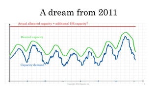 Capacity demand
Desired capacity
Actual allocated capacity + additional DR capacity?
A dream from 2011
Copyright 2018 Expedia Inc. 5
 