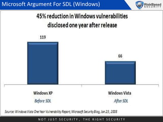 Microsoft Argument For SDL (Windows)

NOT JUST SECURITY , THE RIGHT SECURITY

 