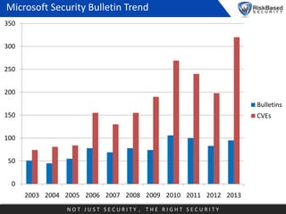 Microsoft Security Bulletin Trend
350
300
250
200
Bulletins
150

CVEs

100

50
0
2003 2004 2005 2006 2007 2008 2009 2010 2...