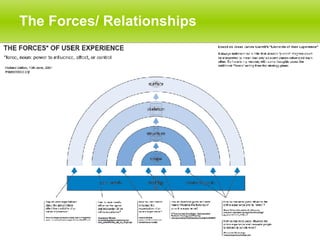 The Forces/ Relationships 