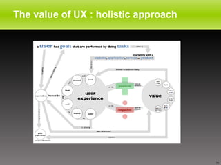 The value of UX : holistic approach 