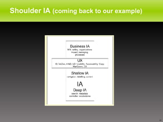 Shoulder IA  (coming back to our example) 
