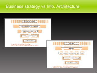 Business strategy vs Info. Architecture 