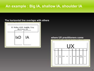 An example : Big IA, shallow IA, shoulder IA The horizontal line overlaps with others where UX practitioners come 
