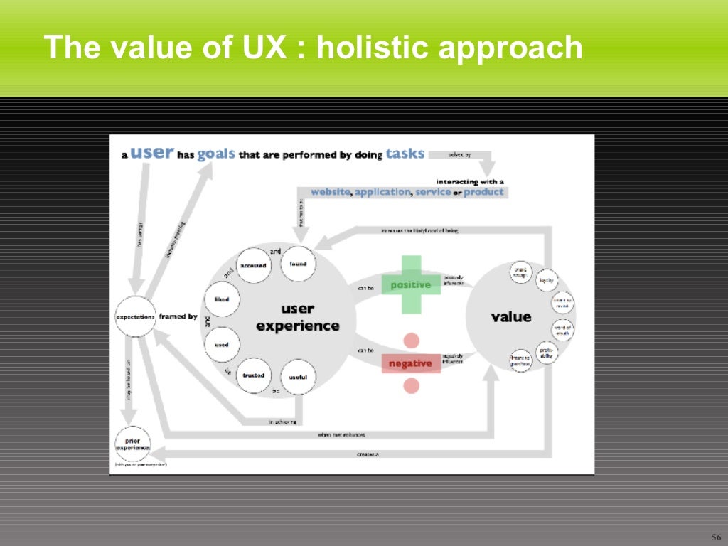 The value of UX