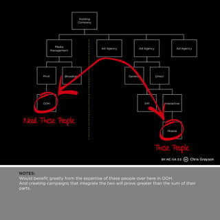 NOTES: 
Would benefit greatly from the expertise of these people over here in OOH. 
And creating campaigns that integrate the two will prove greater than the sum of their 
parts. 
 