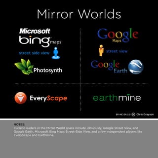 NOTES: 
Current leaders in the Mirror World space include, obviously, Google Street View, and 
Google Earth, Microsoft Bing Maps Street-Side View, and a few independent players like 
EveryScape and Earthmine. 
 