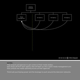 NOTES: 
They acquire ad-agencies to get control of their media dollars. 
Spin those off from each agency and roll them up into a giant media management arm 
that controls the media spending across all their agencies. 
Think bulk purchasing power and the leverage to push around the television networks. 
 