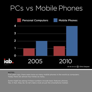 NOTES: 
Five years ago, there were twice as many mobile phones in the world as computers. 
Today there are almost four-times as many. 
Some might be asking if these numbers include basic features phones. 
Yes, in fact, they do. So let’s take a look at just the smartphone market. 
 