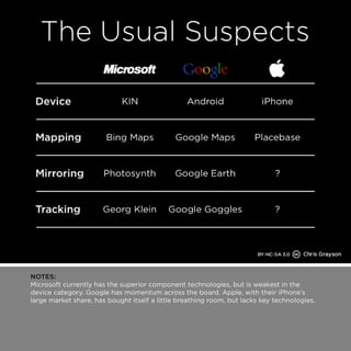 NOTES: 
Microsoft currently has the superior component technologies, but is weakest in the 
device category. Google has momentum across the board. Apple, with their iPhone’s 
large market share, has bought itself a little breathing room, but lacks key technologies. 
 