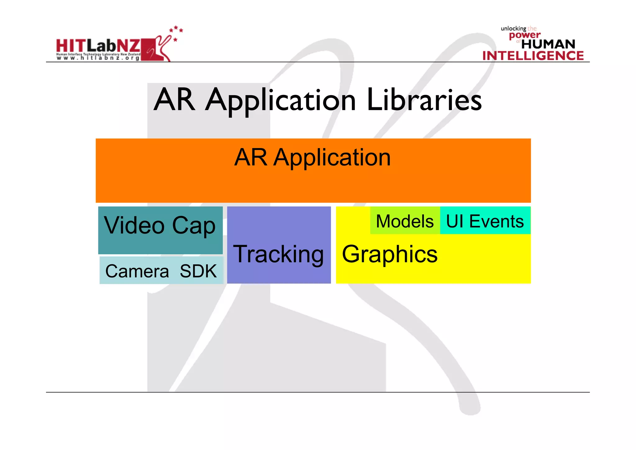 AR Application Libraries
             AR Application

Video Cap                Models UI Events
             Tracking Graphics
Camera SDK
 