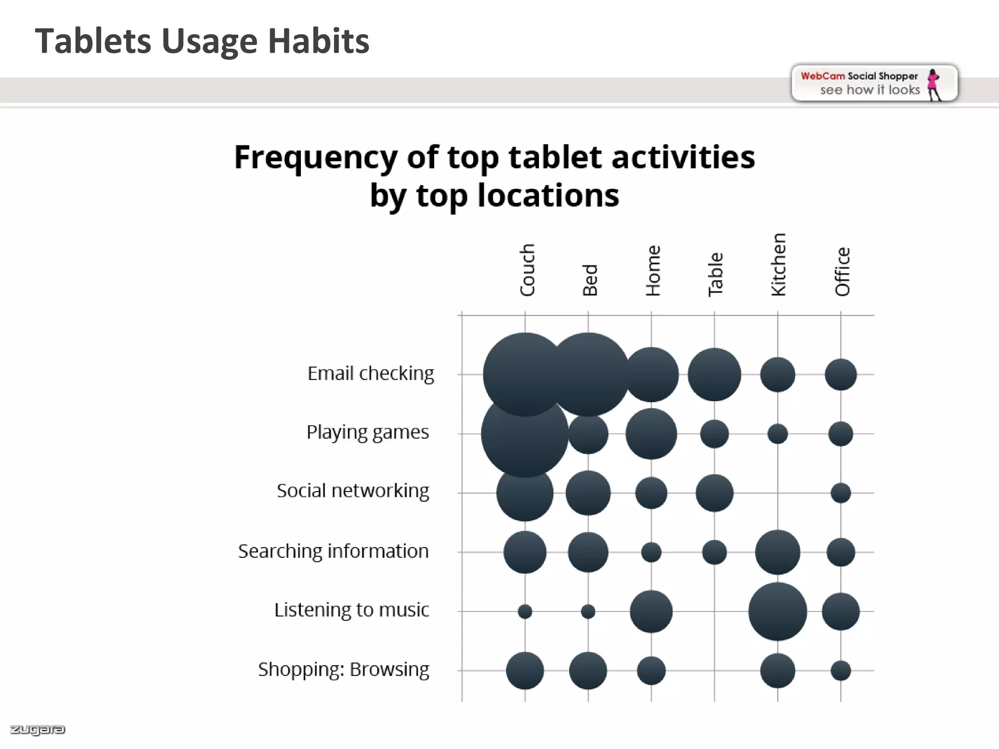 Tablets Usage Habits
 