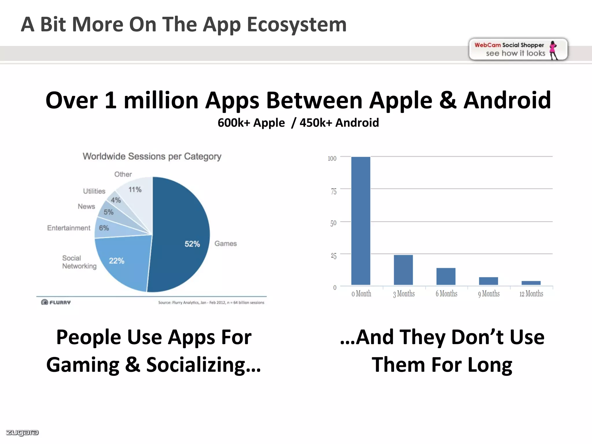 A Bit More On The App Ecosystem


  Over 1 million Apps Between Apple & Android
                  600k+ Apple / 450k+ Android




   People Use Apps For                …And They Don’t Use
  Gaming & Socializing…                 Them For Long
 
