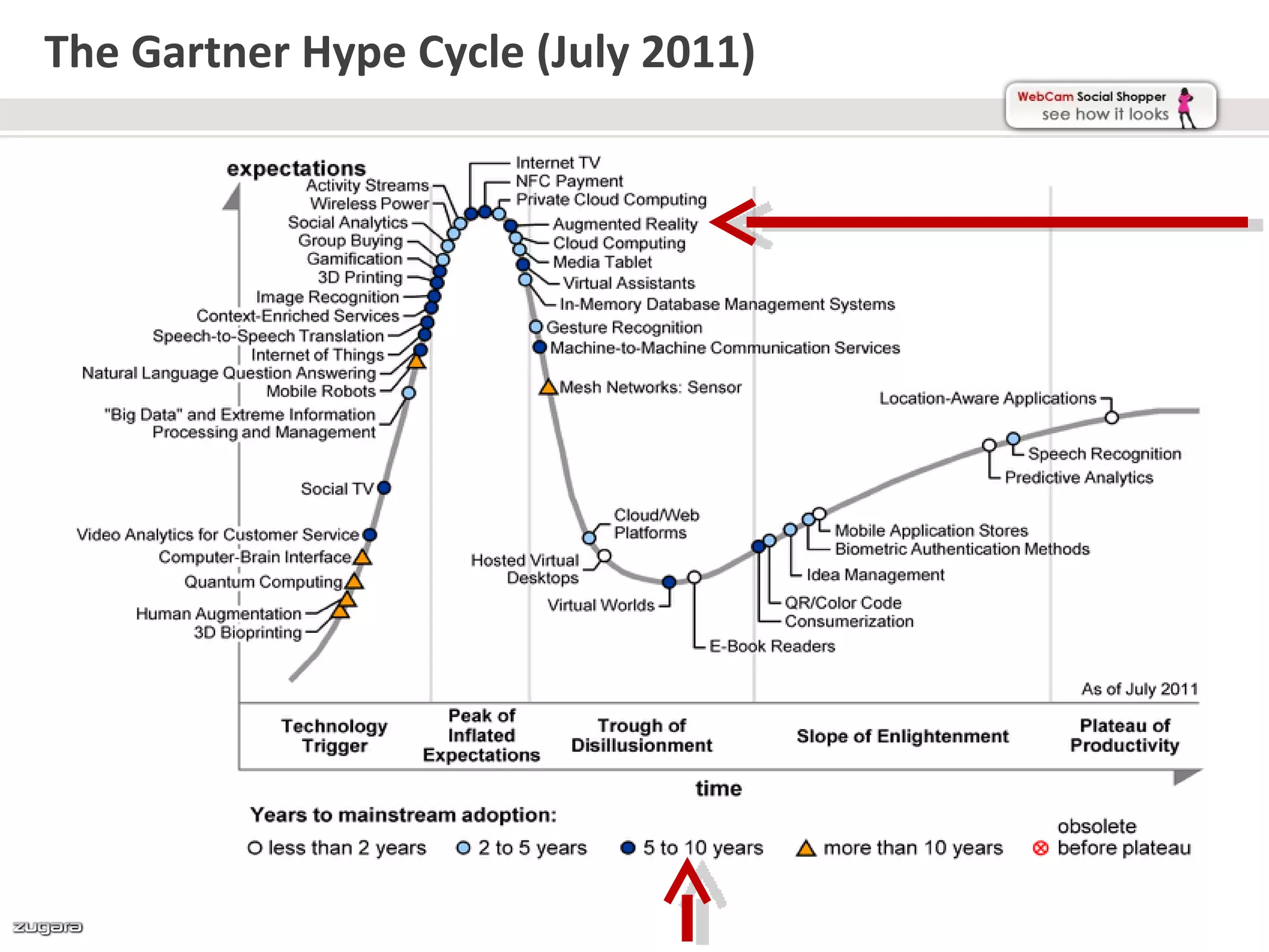 The Gartner Hype Cycle (July 2011)
 