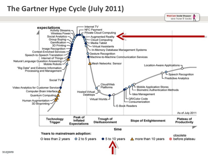 The Augmented Reality Retail Hype Cycle 2012