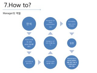 7.How to?
만석
자리가 비워
진 곳에
green light를
켠다.
대기자에게 알
람이 간다.
대기자는 green
light를 누른다.
Manager는 대기
자의 신호를 받는
다.
Manager와 대기
자와의
communication
성공
대기자에게는
5분의 시간이
주어진다.
입장
만약 대기자가 5
분안에 입장하지
않을 경우 다음 대
기자에게 green
light 전송
Manager의 역할
 