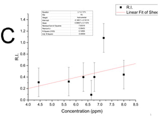 1
4.0 4.5 5.0 5.5 6.0 6.5 7.0 7.5 8.0 8.5
0.0
0.2
0.4
0.6
0.8
1.0
1.2
1.4
R.I.
Linear Fit of Sheet1
R.I.
Concentration (ppm)
Equation y = a + b*x
Plot R.I.
Weight Instrumental
Intercept -0.18511 ± 0.74115
Slope 0.09637 ± 0.11374
Residual Sumof Squares 7.93319
Pearson's r 0.35433
R-Square (COD) 0.12555
Adj. R-Square -0.04934