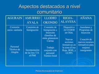 Aspectos destacados a nivel comunitario Auzolanes y Programas de Inserción  Creación de nuevos recursos formativos para mujeres inmigrantes Dispositivo ACCEDER en Oión. Nuevas acciones formativas en la zona (Cruz Roja, IRSE, y CCPP)‏ Comisión de Inmigración e Inserción (familias de etnia gitana)con Cáritas Trabajo conjunto con personal Técnico local Comisión de Inmigración Incorporación de las tres T.S.  al PMI Comisión socio- sanitaria Personal Técnico de Alegría AÑANA RIOJA- ALAVESA LLODIO OKONDO AMURRIO AYALA AGURAIN 
