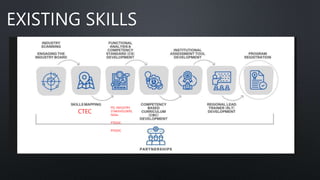 EXISTING SKILLS
CTEC
PO, INDUSTRY,
STAKEHOLDERS,
NGAs
PTESDC
RTESDC
 