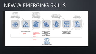 NEW & EMERGING SKILLS
PO
PO, INDUSTRY,
STAKEHOLDERS,
NGAs
PTESDC
RTESDC
 