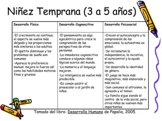 Niñez Temprana (3 a 5 años) Tomado del libro:  Desarrollo Humano  de Papalia, 2005. Crecen el autoconcepto y la comprensión de las emociones; la autoestima es global. Se incremetan la independencia, la iniciativa, el autocontrol y la ayuda propia. Se desarrolla la identidad de género. El juego se hace más imaginativo, más elaborado y más social. Son comunes el altruismo, la agresión y el temor. La familia sigue siendo el centro  de la vida social, pero otros niños se vuelven más importantes. El pensamiento es algo egocéntrico pero crece la comprensión de las perspectivas de otras personas. La inmadurez cognoscitiva conduce a algunas ideas lógicas acerca del mundo. La memoria y el lenguaje mejoran. La inteligencia se vuelve más predecible. Es común asistir al preescolar o al jardín de niños. El crecimiento es contínuo; el aspecto se vuelve más delgado y las proporciones más similares a los adultos. El apetito disminuye y los problemas de sueño son comunes. Aparece la preferencia manual; mejora la fuerza así como las habilidades motoras finas y gruesas. Desarrollo Psicosocial Desarrollo Cognoscitivo Desarrollo Físico 