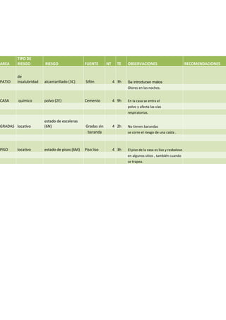 TIPO DE
AREA    RIESGO         RIESGO                 FUENTE       NT     TE   OBSERVACIONES                            RECOMENDACIONES


        de
PATIO   insalubridad   alcantarillado (3C)    Sifón             4 3h   Se introducen malos
                                                                       Olores en las noches.


CASA    químico        polvo (2E)             Cemento           4 9h   En la casa se entra el
                                                                       polvo y afecta las vías
                                                                       respiratorias.

                       estado de escaleras
GRADAS locativo        (6N)                   Gradas sin        4 2h   No tienen barandas
                                               baranda                 se corre el riesgo de una caída .



PISO    locativo       estado de pisos (6M)   Piso liso         4 3h   El piso de la casa es liso y resbaloso
                                                                       en algunos sitios , también cuando
                                                                       se trapea.
 