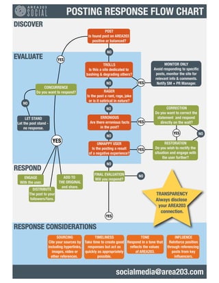 AREA203 Response Assessment Flow Chart
