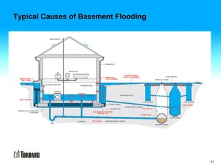 Typical Causes of Basement Flooding
11
 