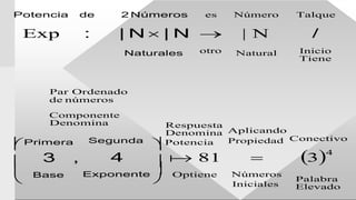  
Potencia de 2 Números es Número Talque
Exp : | N  | N  | N /
Naturales otro Natural Inicio
Tiene
Par Ordenado
de números
Componente
Denomina Respuesta
Denomina Aplicando
Primera Segunda
 Potencia Propiedad Conectivo
 3 , 4   81  34
 Base Exponente  Optiene Números
Iniciales
Palabra
Elevado
 