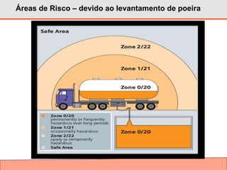 Áreas de Risco – devido ao levantamento de poeira
 
