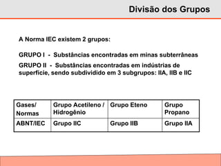Divisão dos Grupos
Gases/
Normas
Grupo Acetileno /
Hidrogênio
Grupo Eteno Grupo
Propano
ABNT/IEC Grupo IIC Grupo IIB Grupo IIA
A Norma IEC existem 2 grupos:
GRUPO I - Substâncias encontradas em minas subterrâneas
GRUPO II - Substâncias encontradas em indústrias de
superfície, sendo subdividido em 3 subgrupos: IIA, IIB e IIC
 