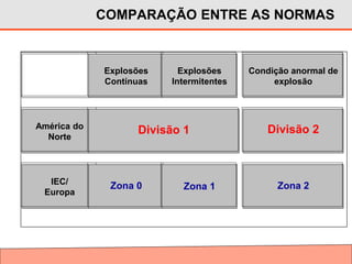 . Explosões
Contínuas
Explosões
Intermitentes
Condição anormal de
explosão
América do
Norte
Divisão 1 Divisão 2
IEC/
Europa
Zona 0 Zona 1 Zona 2
COMPARAÇÃO ENTRE AS NORMAS
 
