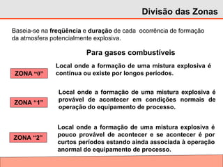 Local onde a formação de uma mistura explosiva é
contínua ou existe por longos períodos.
Local onde a formação de uma mistura explosiva é
provável de acontecer em condições normais de
operação do equipamento de processo.
Local onde a formação de uma mistura explosiva é
pouco provável de acontecer e se acontecer é por
curtos períodos estando ainda associada à operação
anormal do equipamento de processo.
ZONA “0”
ZONA “1”
ZONA “2”
Divisão das Zonas
Baseia-se na freqüência e duração de cada ocorrência de formação
da atmosfera potencialmente explosiva.
Para gases combustíveis
 