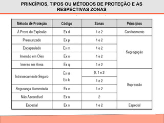 PRINCÍPIOS, TIPOS OU MÉTODOS DE PROTEÇÃO E AS
RESPECTIVAS ZONAS
 