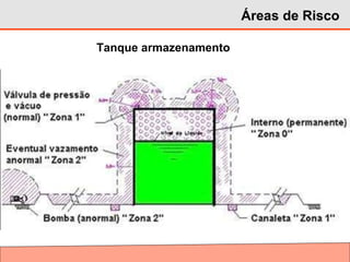 Tanque armazenamento
Áreas de Risco
 